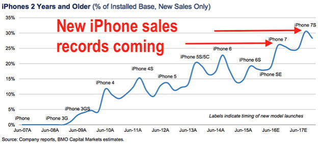 Οι σημαντικότεροι δύο λόγοι που τα νέα iPhone 7 πουλάνε - Φωτογραφία 2