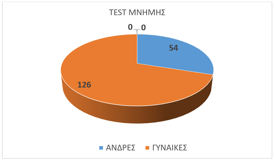 Αύξηση των κρουσμάτων άνοιας με πρωτόγνωρη αύξηση στις νεαρές ηλικίες - Φωτογραφία 2