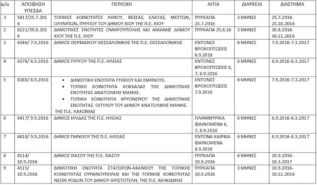 Παράταση καταβολής φόρων σε περιοχές της Ηλείας που χτυπήθηκαν από φυσικά φαινόμενα - Φωτογραφία 2