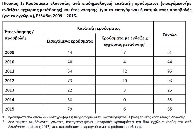 Ελονοσία στην Ελλάδα. Πραγματικότητα και ακροδεξιός πυρετός - Φωτογραφία 2