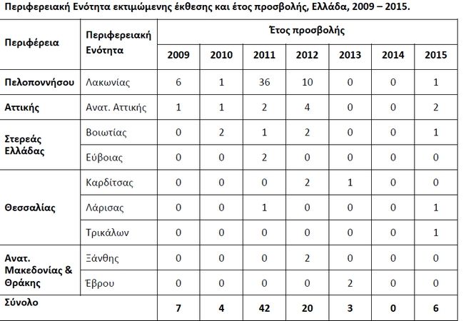 Ελονοσία στην Ελλάδα. Πραγματικότητα και ακροδεξιός πυρετός - Φωτογραφία 3