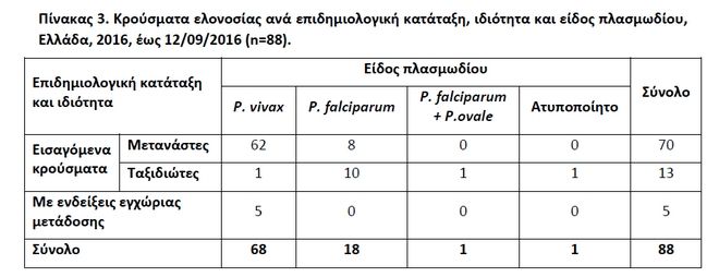 Ελονοσία στην Ελλάδα. Πραγματικότητα και ακροδεξιός πυρετός - Φωτογραφία 4