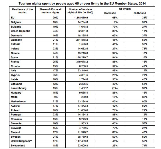 Eurostat: Δείτε ποιοι συνταξιούχοι τουρίστες της ΕΕ έχουν καβούρια στις τσέπες! Τα αποτελέσματα της έρευνας θα σας εκπλήξουν! - Φωτογραφία 3