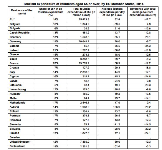 Eurostat: Δείτε ποιοι συνταξιούχοι τουρίστες της ΕΕ έχουν καβούρια στις τσέπες! Τα αποτελέσματα της έρευνας θα σας εκπλήξουν! - Φωτογραφία 4