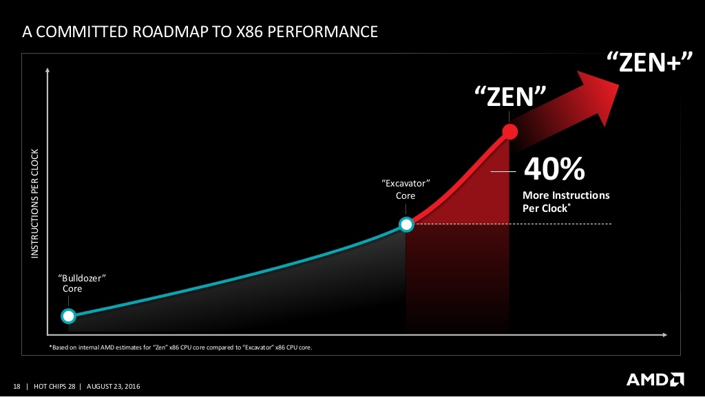 AMD: CPUs στα 7nm το 2019 με νέους Zen πυρήνες - Φωτογραφία 1