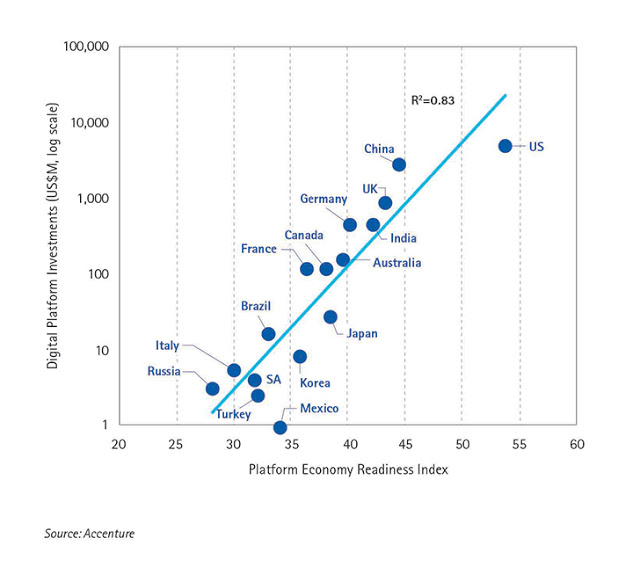 ΗΠΑ, Κίνα, Μ. Βρετανία, οι πιο ώριμες αγορές για το “platform economy” - Φωτογραφία 3