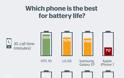 Το iPhone 7 αποδεικνύεται κατώτερο από τους ανταγωνιστές του σε δύναμη της μπαταρίας - Φωτογραφία 3
