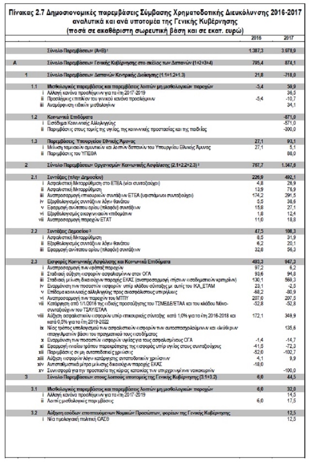 ΟΙ ΣΥΝΤΑΞΙΟΥΧΟΙ ΘΑ ΤΗΝ «ΠΛΗΡΩΣΟΥΝ» ΚΑΙ ΤΟ 2017 - Φωτογραφία 2