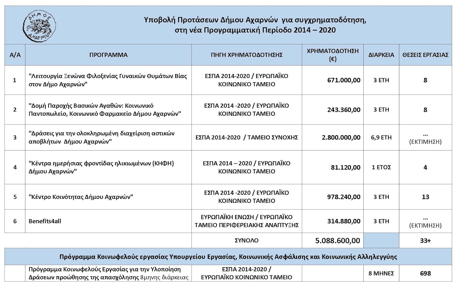 Χρηματοδότηση πάνω από 5 εκατομμύρια ευρώ διεκδικεί ο Δήμος Αχαρνών από ευρωπαϊκά προγράμματα - Φωτογραφία 1