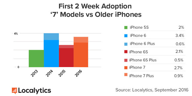 Το iPhone 7 είναι το πιο δημοφιλές αλλά κατώτερο του iPhone 6 - Φωτογραφία 3