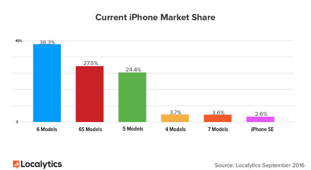 Το iPhone 7 είναι το πιο δημοφιλές αλλά κατώτερο του iPhone 6 - Φωτογραφία 4