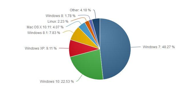 Τα Windows 7 κερδίζουν μερίδιο αγοράς - Φωτογραφία 1