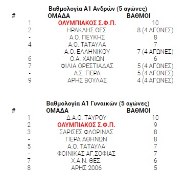 ΣΠΟΥΔΑΙΑ ΝΙΚΗ ΟΙ ΓΥΝΑΙΚΕΣ... ΣΥΝΕΧΙΣΑΝ ΑΗΤΤΗΤΟΙ ΟΙ ΑΝΔΡΕΣ! (ΡΗΟΤΟ) - Φωτογραφία 2