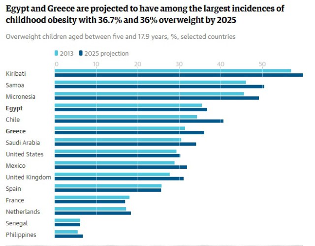 Μέχρι το 2025 η Ελλάδα θα έχει τα πιο παχύσαρκα παιδιά της Ευρώπης - Φωτογραφία 2