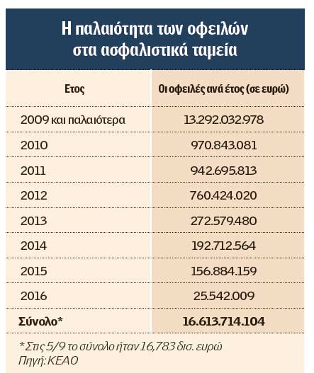 ΕΣΚΑΣΕ Η ΒΟΜΒΑ! Στη δημοσιότητα τα ονόματα 13.000 οφειλετών με χρέη 7,6 δισ. - Φωτογραφία 2