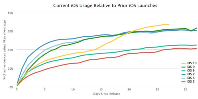 Το iOS 10 υιοθετήθηκε πιο γρήγορα από όλες τις άλλες εκδόσεις - Φωτογραφία 3