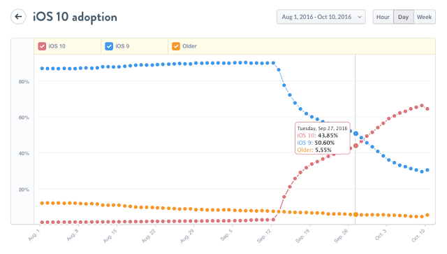 Το iOS 10 υιοθετήθηκε πιο γρήγορα από όλες τις άλλες εκδόσεις - Φωτογραφία 4