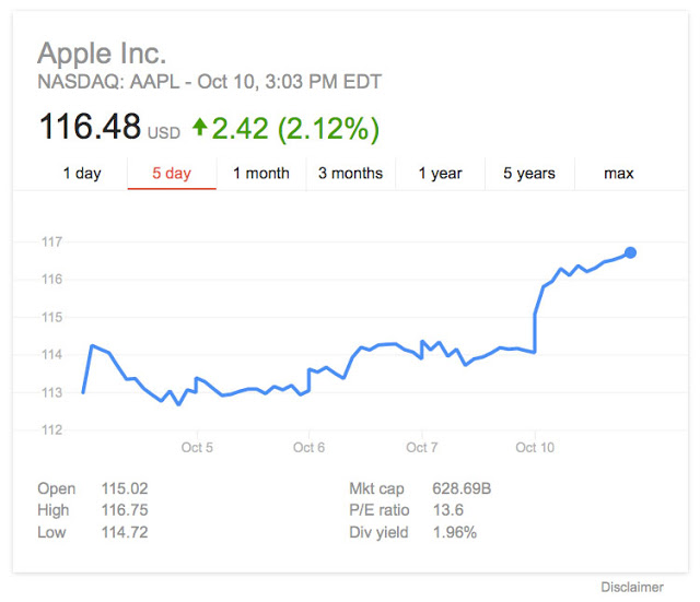 Οι μετοχές της Apple αυξήθηκαν σε επίπεδα ρεκόρ - Φωτογραφία 3