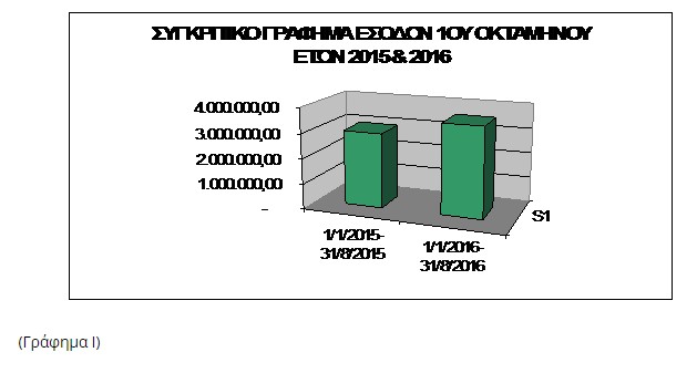 Με θετικό πρόσημο ο οικονομικός απολογισμός της ΟΛΒ ΑΕ - Φωτογραφία 2