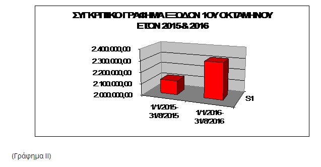 Με θετικό πρόσημο ο οικονομικός απολογισμός της ΟΛΒ ΑΕ - Φωτογραφία 3