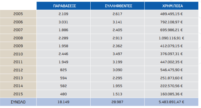 «Ανθίζει» ο παράνομος τζόγος – 28.987 συλλήψεις την τελευταία 10ετία [πίνακες] - Φωτογραφία 2