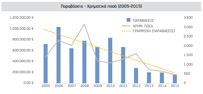 «Ανθίζει» ο παράνομος τζόγος – 28.987 συλλήψεις την τελευταία 10ετία [πίνακες] - Φωτογραφία 3