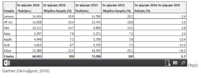 Πτωτικό και το 3ο τρίμηνο για την παγκόσμια αγορά ηλεκτρονικών υπολογιστών - Φωτογραφία 2