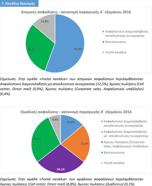 Δυο στα τρία συμβόλαια ζωής τα πωλούν ασφαλιστές! - Φωτογραφία 2