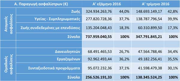 Δυο στα τρία συμβόλαια ζωής τα πωλούν ασφαλιστές! - Φωτογραφία 3