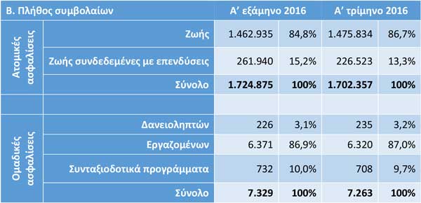 Δυο στα τρία συμβόλαια ζωής τα πωλούν ασφαλιστές! - Φωτογραφία 4