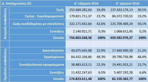 Δυο στα τρία συμβόλαια ζωής τα πωλούν ασφαλιστές! - Φωτογραφία 5