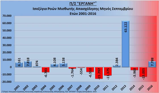 Γ. Βρούτσης: «Πρωτοφανής η ανατροπή στην αγορά εργασίας τα 2 χρόνια διακυβέρνησης ΣΥΡΙΖΑ-ΑΝΕΛ, με θύματα εργαζόμενους και ανέργους...» - Φωτογραφία 3