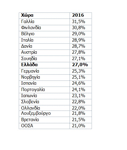 Σοκ από ΟΟΣΑ: «Η Ελλάδα έχει υψηλές κοινωνικές δαπάνες» - Φωτογραφία 2