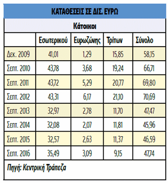 Κύπρος: Μείωση των δανείων κατά €7,27 δισ. (πίνακας) - Φωτογραφία 2
