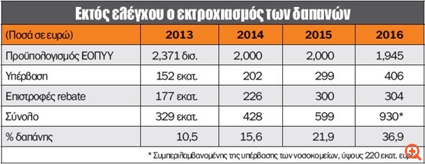 Φέσι ενός δισ. ευρώ σαρώνει την αγορά του φαρμάκου - Φωτογραφία 2