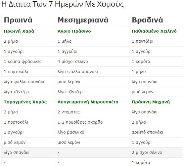 Η Δίαιτα 7 Ημερών Με Χυμούς – Χάσε 4 κιλά σε μια εβδομάδα - Φωτογραφία 2