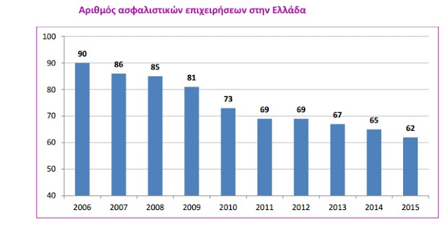Μέσα σε μια 10ετία έκλεισαν 28 ασφαλιστικές εταιρίες στην Ελλάδα.Πόσες λειτουργούν σήμερα - Φωτογραφία 2