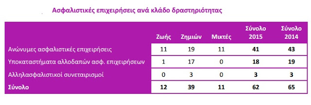 Μέσα σε μια 10ετία έκλεισαν 28 ασφαλιστικές εταιρίες στην Ελλάδα.Πόσες λειτουργούν σήμερα - Φωτογραφία 3