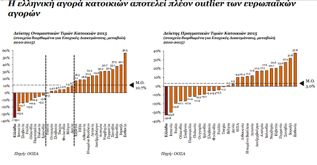 Έτσι κατέρρευσε η κτηματαγορά και χάθηκαν 18 δισ. σε 8 χρόνια [πίνακες] - Φωτογραφία 3