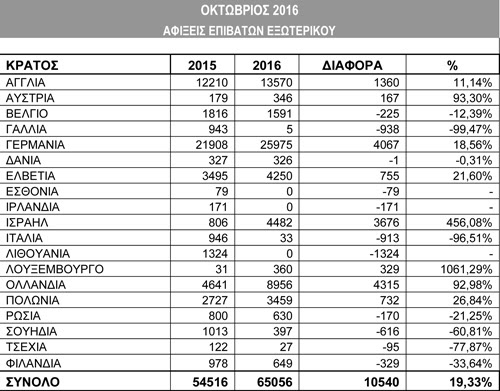 Τουρισμός: Η επέκταση της σεζόν έσωσε την Κω - Φωτογραφία 2