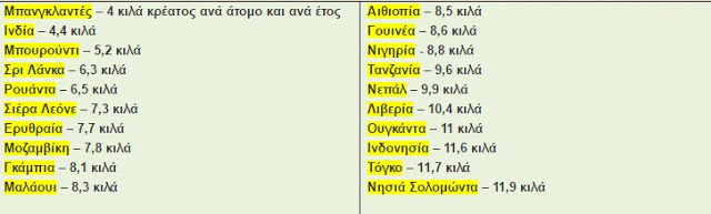 Χάρτης: Ποιες χώρες καταναλώνουν το περισσότερο και το λιγότερο κρέας στον κόσμο - Φωτογραφία 2