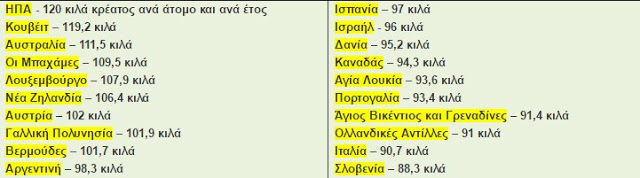 Χάρτης: Ποιες χώρες καταναλώνουν το περισσότερο και το λιγότερο κρέας στον κόσμο - Φωτογραφία 3