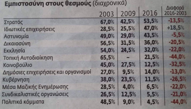 Σε κάθετη πτώση η δημοτικότητα όλων των αστικών θεσμών εξουσίας - Φωτογραφία 2