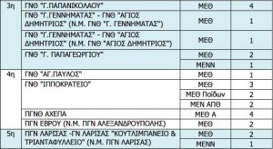 Προκήρυξη για εξειδικευση στις ΜΕΘ & 337 διορισμοί αγροτικών ιατρών - Φωτογραφία 3