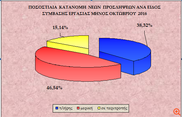 Ρεκόρ 15ετίας στις απώλειες θέσεων εργασίας - Φωτογραφία 2