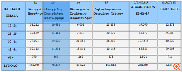 Ρεκόρ 15ετίας στις απώλειες θέσεων εργασίας - Φωτογραφία 3