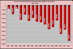 Ρεκόρ 15ετίας στις απώλειες θέσεων εργασίας