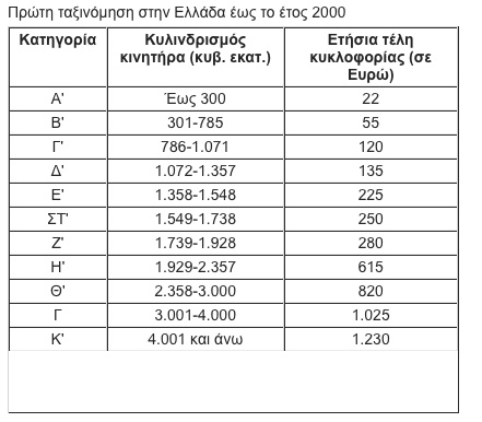 Τέλη Κυκλοφορίας 2017: Αυτή είναι η τελική απόφαση - Δείτε τι θα πληρώσετε φέτος - Φωτογραφία 2