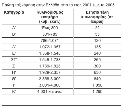 Τέλη Κυκλοφορίας 2017: Αυτή είναι η τελική απόφαση - Δείτε τι θα πληρώσετε φέτος - Φωτογραφία 3