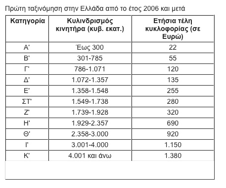 Τέλη Κυκλοφορίας 2017: Αυτή είναι η τελική απόφαση - Δείτε τι θα πληρώσετε φέτος - Φωτογραφία 4